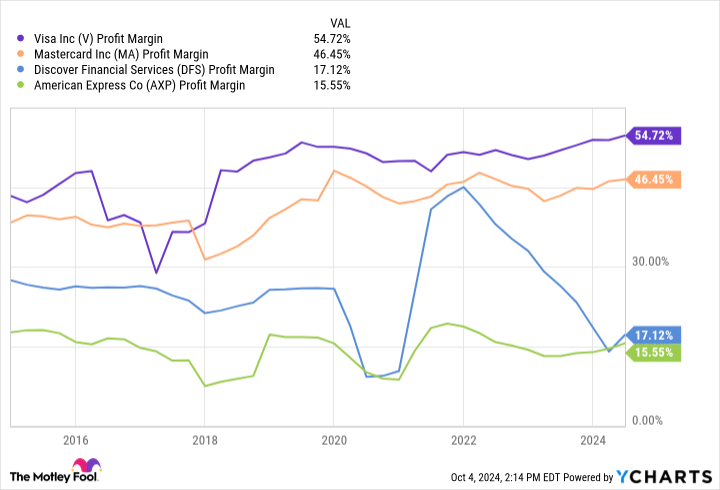 V Profit rate chart