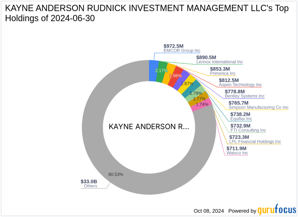 Kane Anderson Rudnick Investment Management LLC increases stake in Dream Finders Homes, Inc.