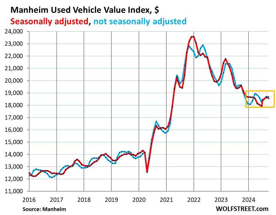 More evidence that the historic collapse in used car prices that depressed CPI may be coming to an end